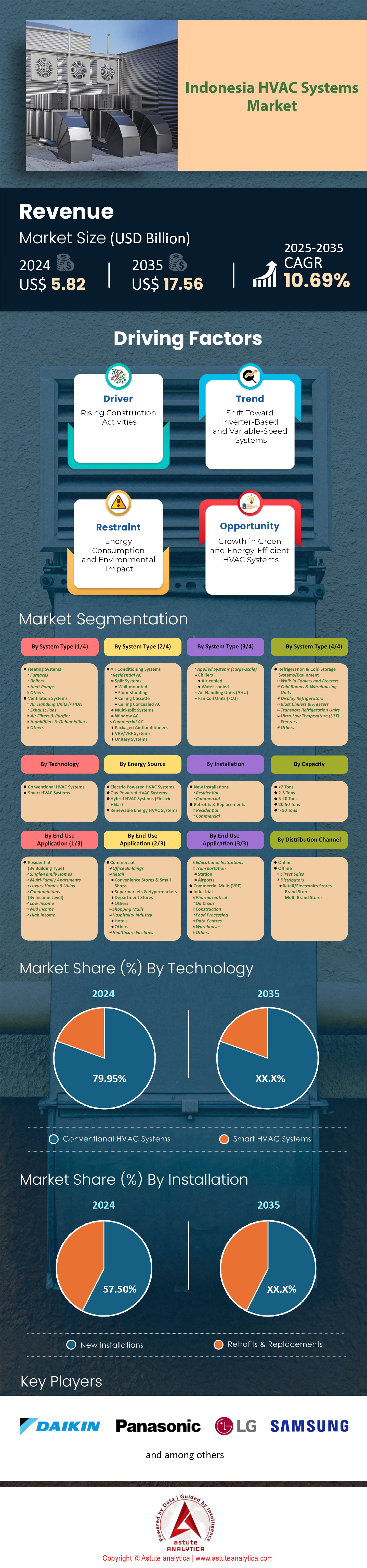 Indonesia HVAC Systems Market